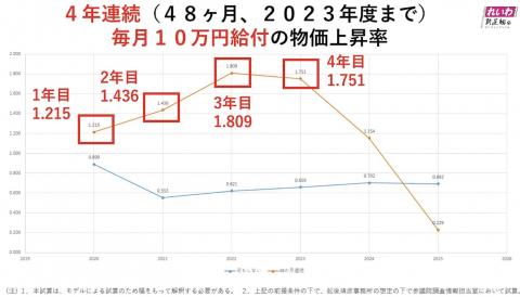 山本太郎インフレ2%達成に毎月10万円給付 山本太郎インフレ2%達成に毎月10万円給付