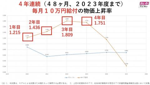 山本太郎インフレ2％達成に毎月10万円給付